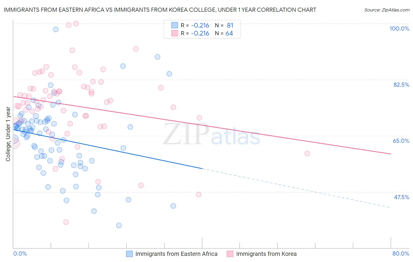 Immigrants from Eastern Africa vs Immigrants from Korea College, Under 1 year