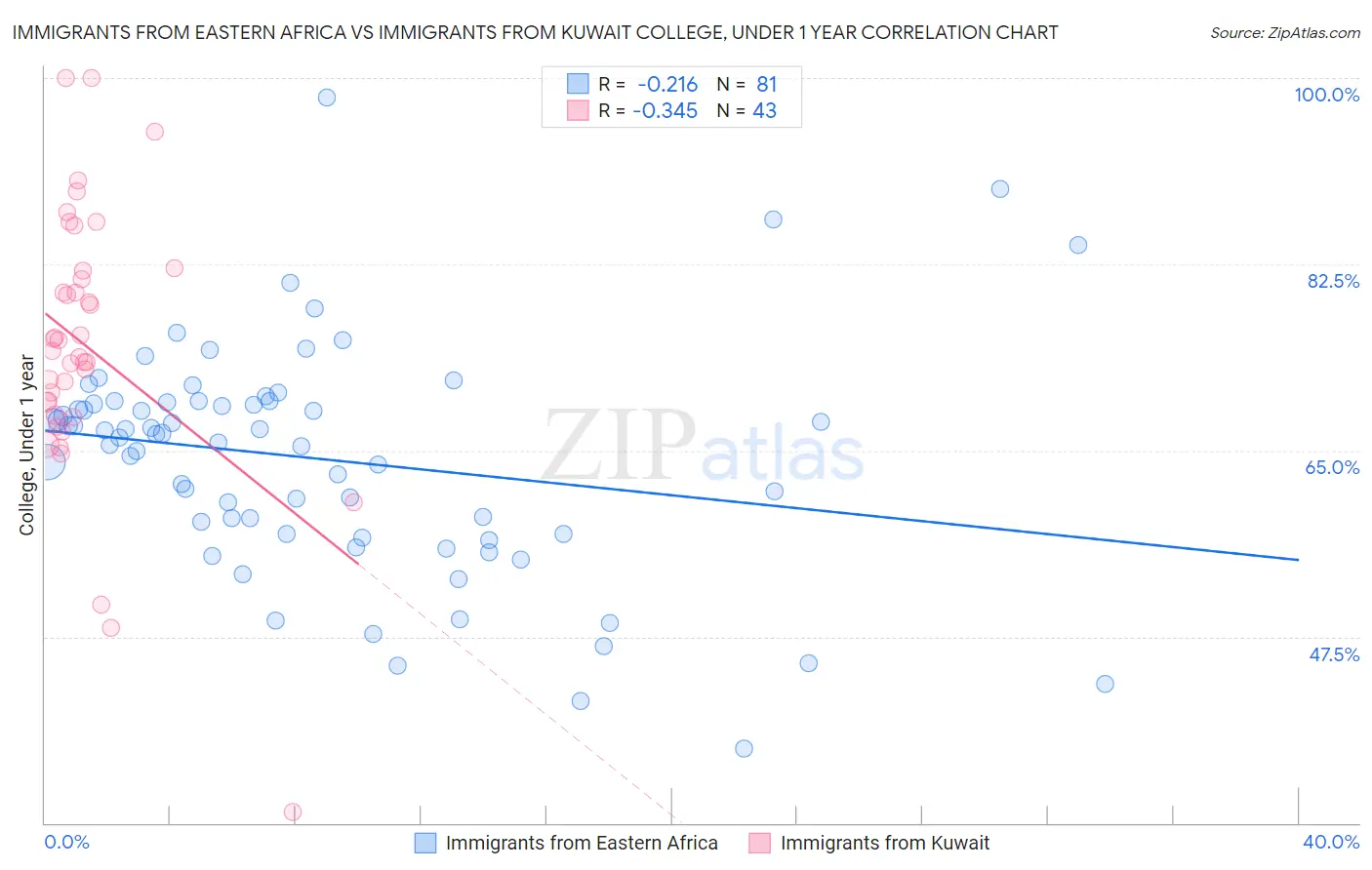 Immigrants from Eastern Africa vs Immigrants from Kuwait College, Under 1 year