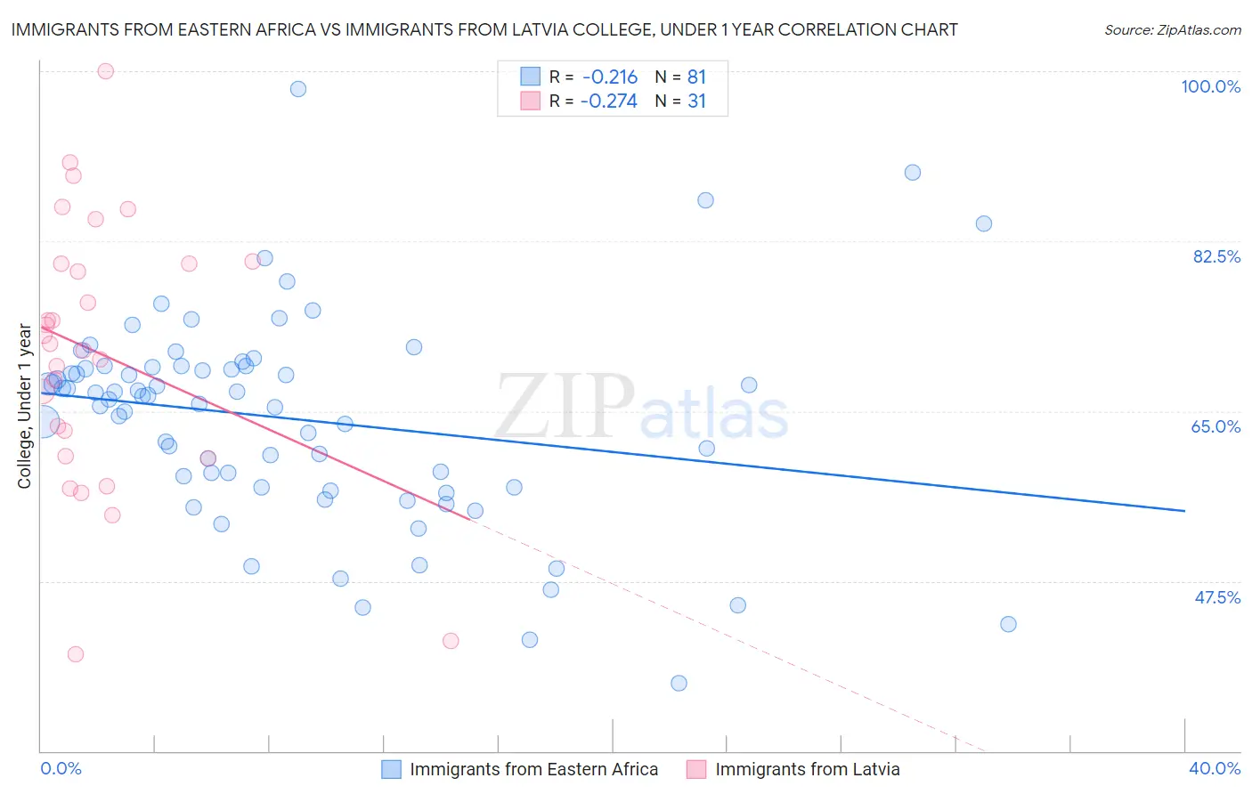Immigrants from Eastern Africa vs Immigrants from Latvia College, Under 1 year