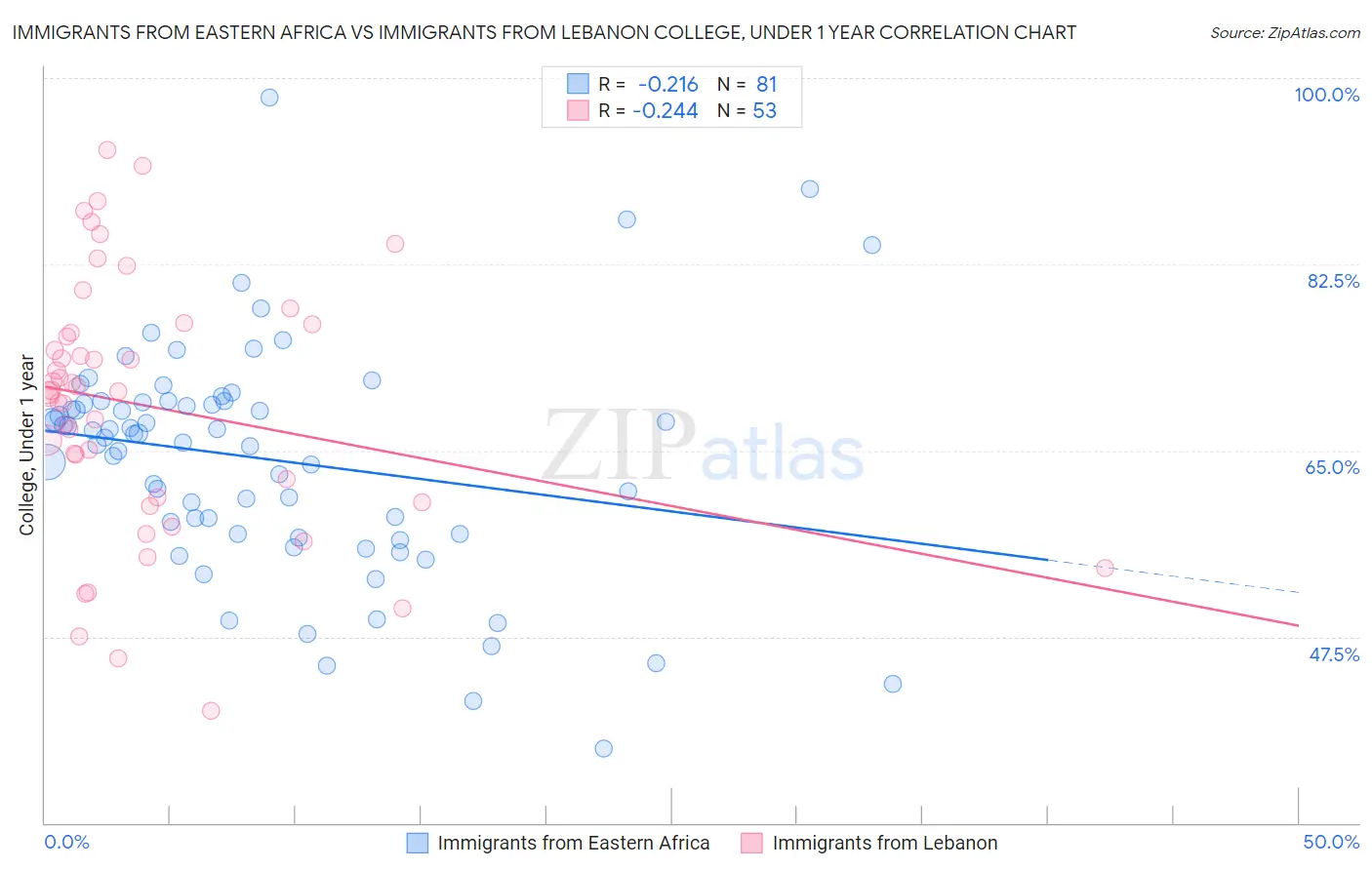 Immigrants from Eastern Africa vs Immigrants from Lebanon College, Under 1 year