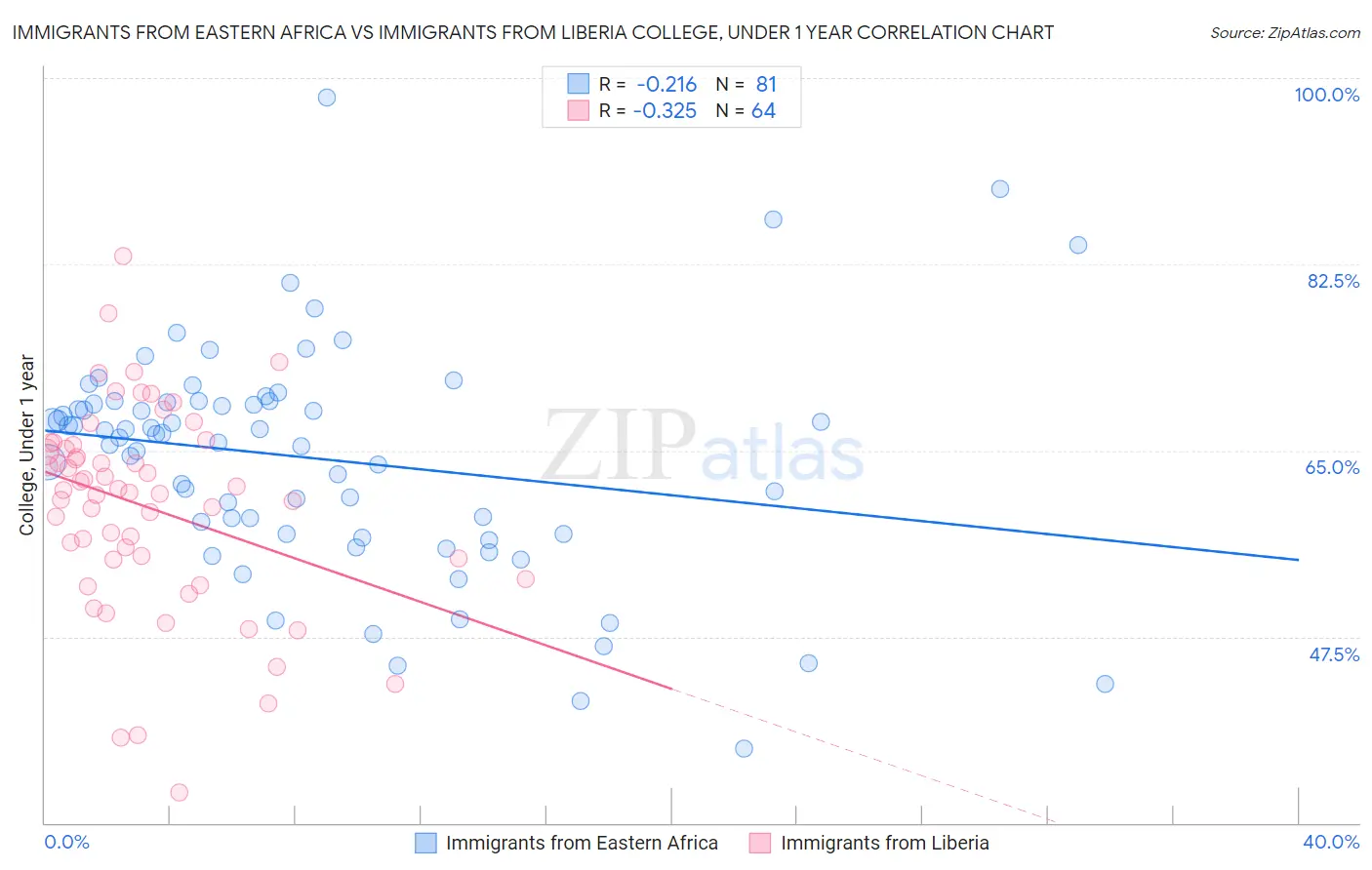 Immigrants from Eastern Africa vs Immigrants from Liberia College, Under 1 year