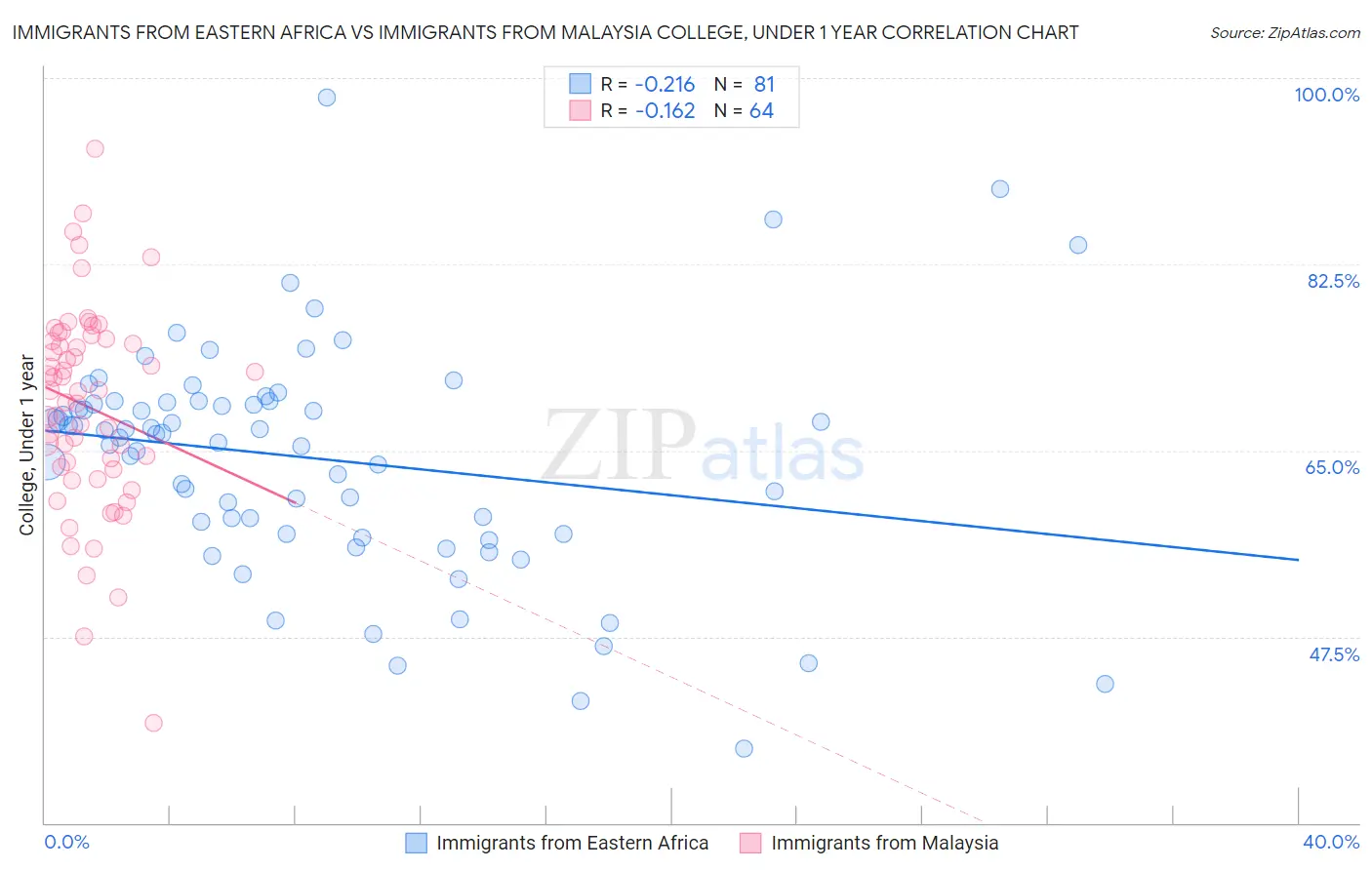 Immigrants from Eastern Africa vs Immigrants from Malaysia College, Under 1 year