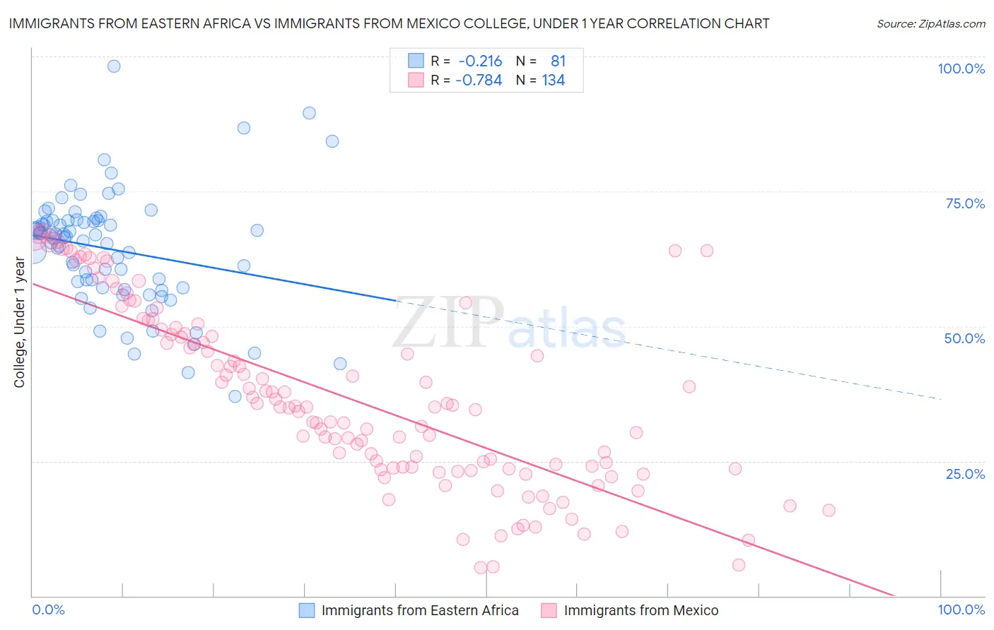 Immigrants from Eastern Africa vs Immigrants from Mexico College, Under 1 year