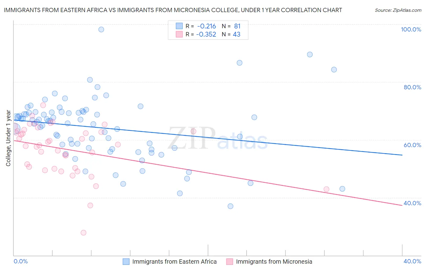 Immigrants from Eastern Africa vs Immigrants from Micronesia College, Under 1 year