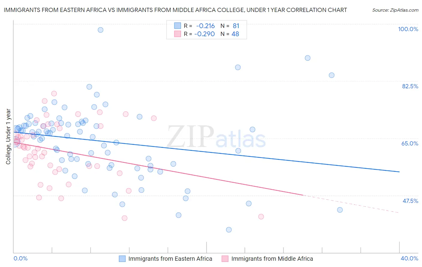 Immigrants from Eastern Africa vs Immigrants from Middle Africa College, Under 1 year