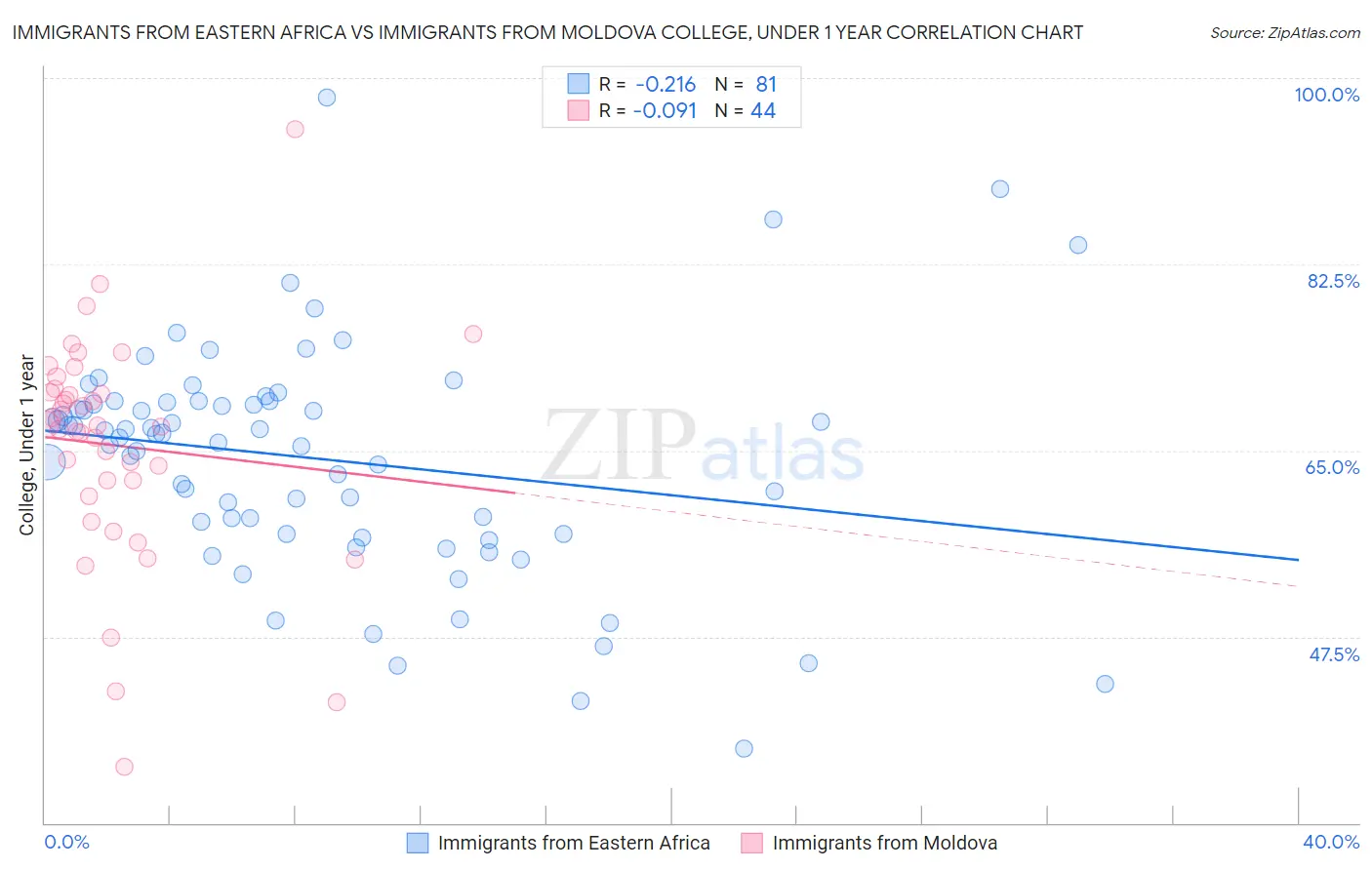 Immigrants from Eastern Africa vs Immigrants from Moldova College, Under 1 year