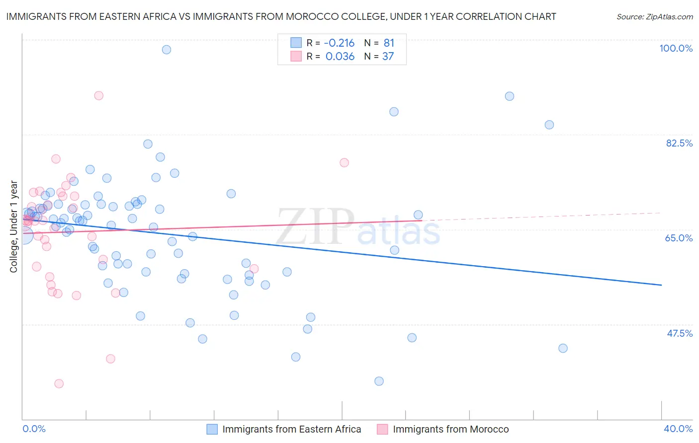Immigrants from Eastern Africa vs Immigrants from Morocco College, Under 1 year
