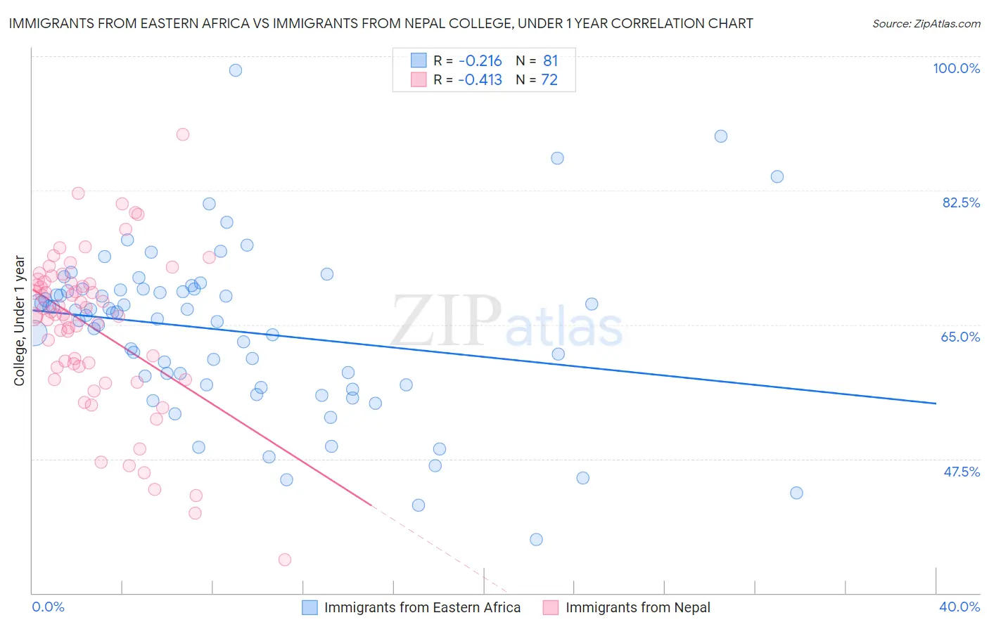 Immigrants from Eastern Africa vs Immigrants from Nepal College, Under 1 year
