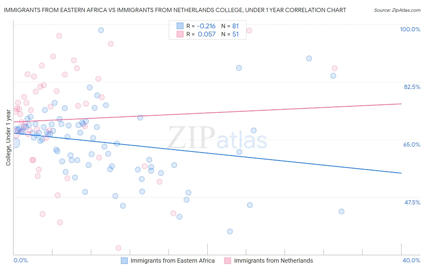 Immigrants from Eastern Africa vs Immigrants from Netherlands College, Under 1 year