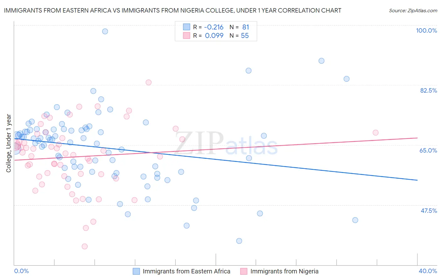 Immigrants from Eastern Africa vs Immigrants from Nigeria College, Under 1 year