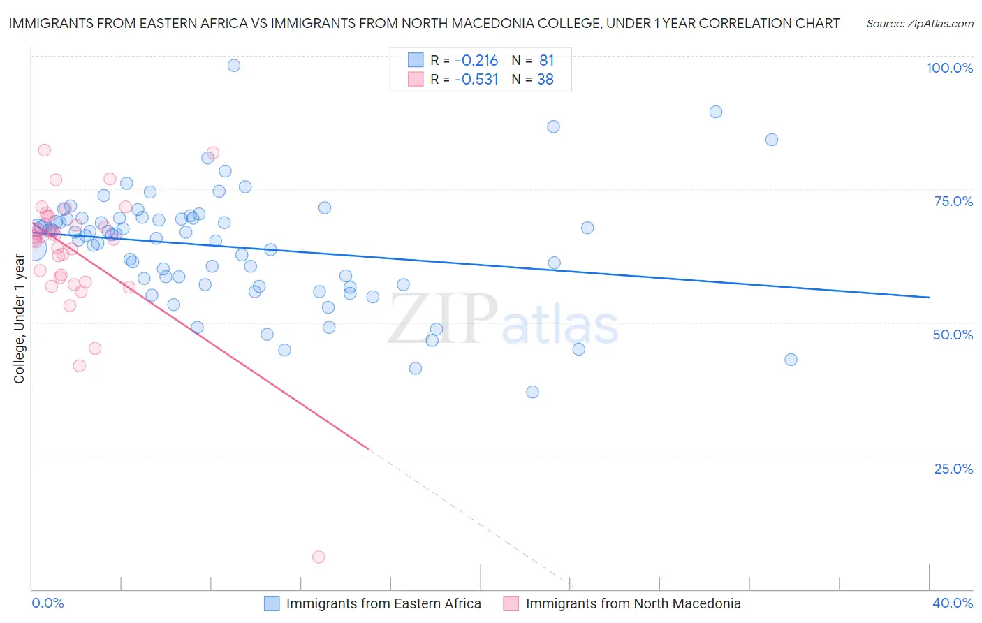 Immigrants from Eastern Africa vs Immigrants from North Macedonia College, Under 1 year