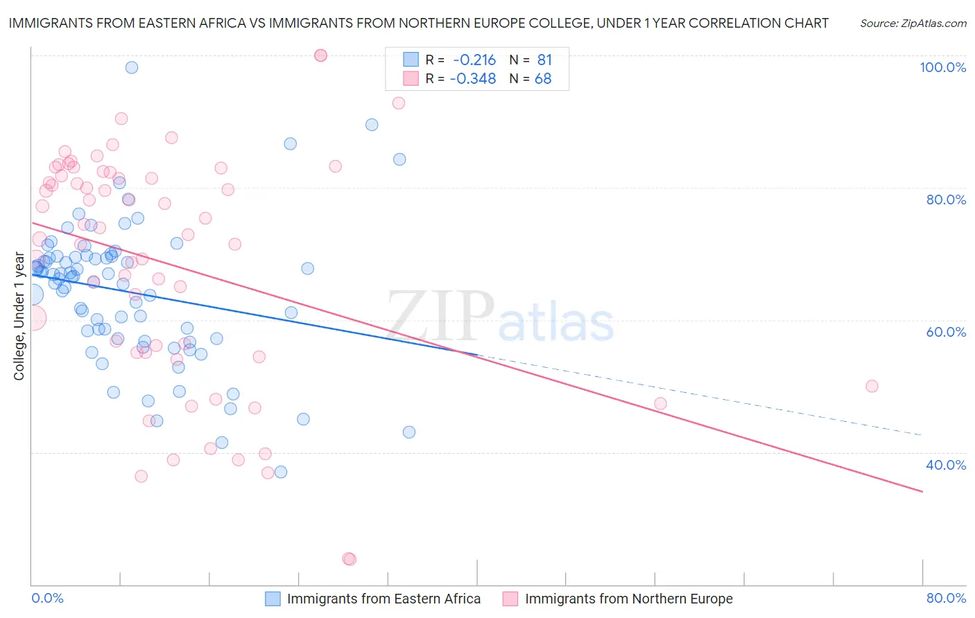 Immigrants from Eastern Africa vs Immigrants from Northern Europe College, Under 1 year