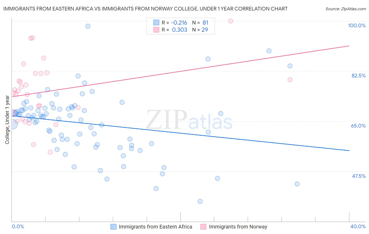 Immigrants from Eastern Africa vs Immigrants from Norway College, Under 1 year