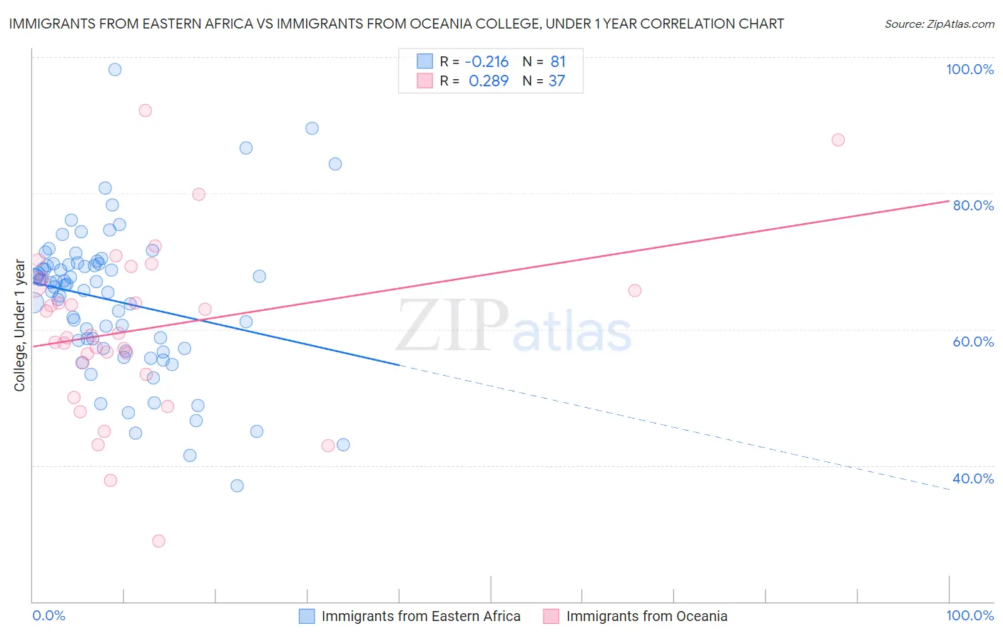 Immigrants from Eastern Africa vs Immigrants from Oceania College, Under 1 year