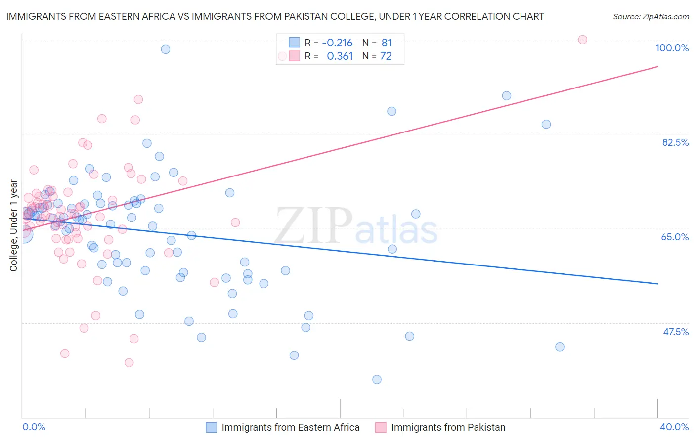 Immigrants from Eastern Africa vs Immigrants from Pakistan College, Under 1 year