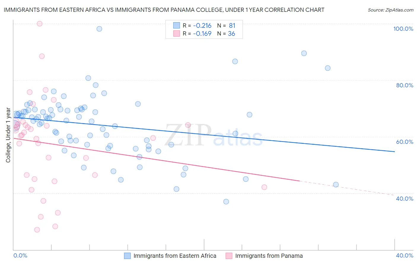 Immigrants from Eastern Africa vs Immigrants from Panama College, Under 1 year