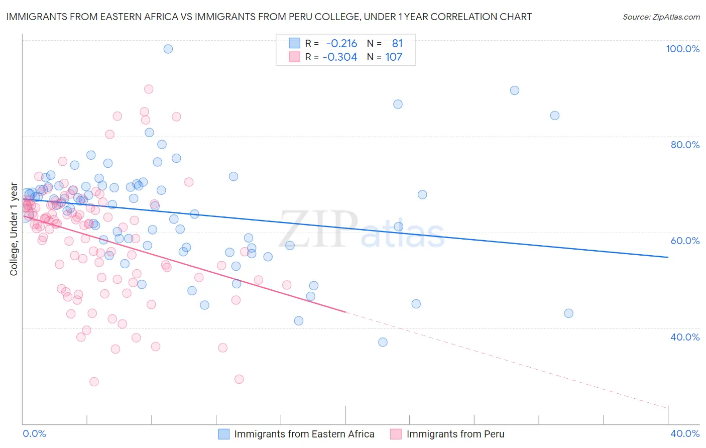 Immigrants from Eastern Africa vs Immigrants from Peru College, Under 1 year