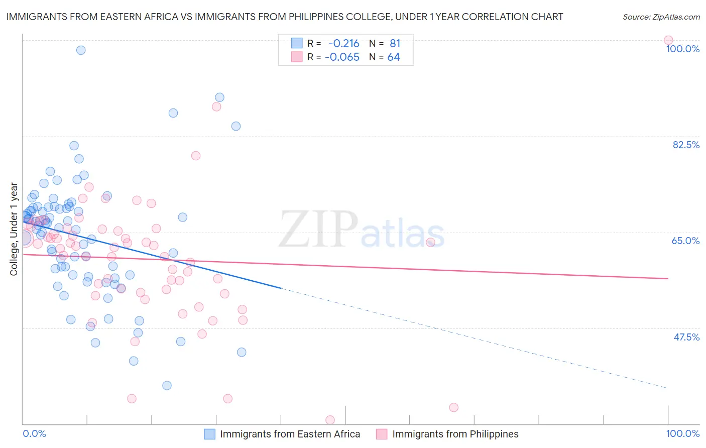 Immigrants from Eastern Africa vs Immigrants from Philippines College, Under 1 year