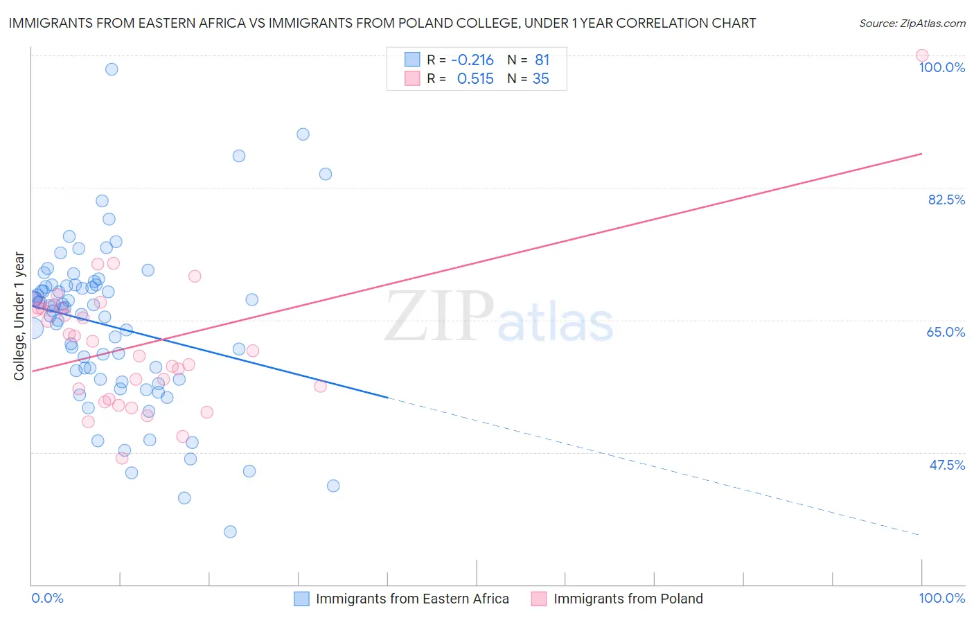 Immigrants from Eastern Africa vs Immigrants from Poland College, Under 1 year