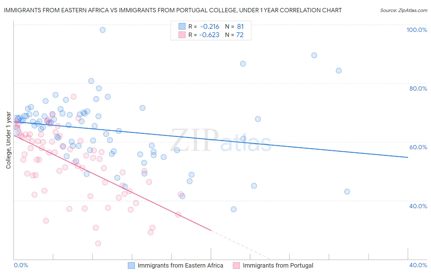 Immigrants from Eastern Africa vs Immigrants from Portugal College, Under 1 year