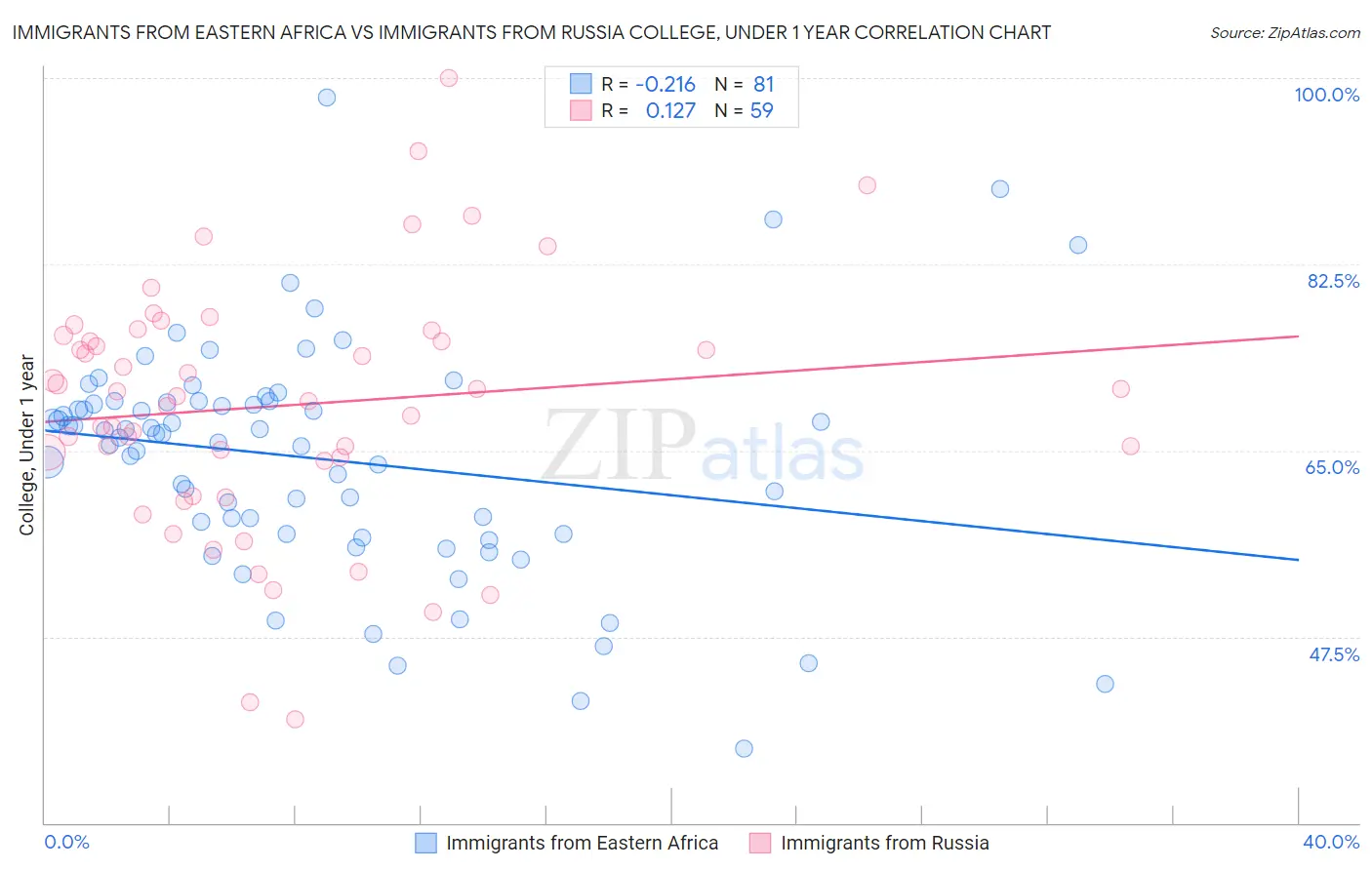 Immigrants from Eastern Africa vs Immigrants from Russia College, Under 1 year