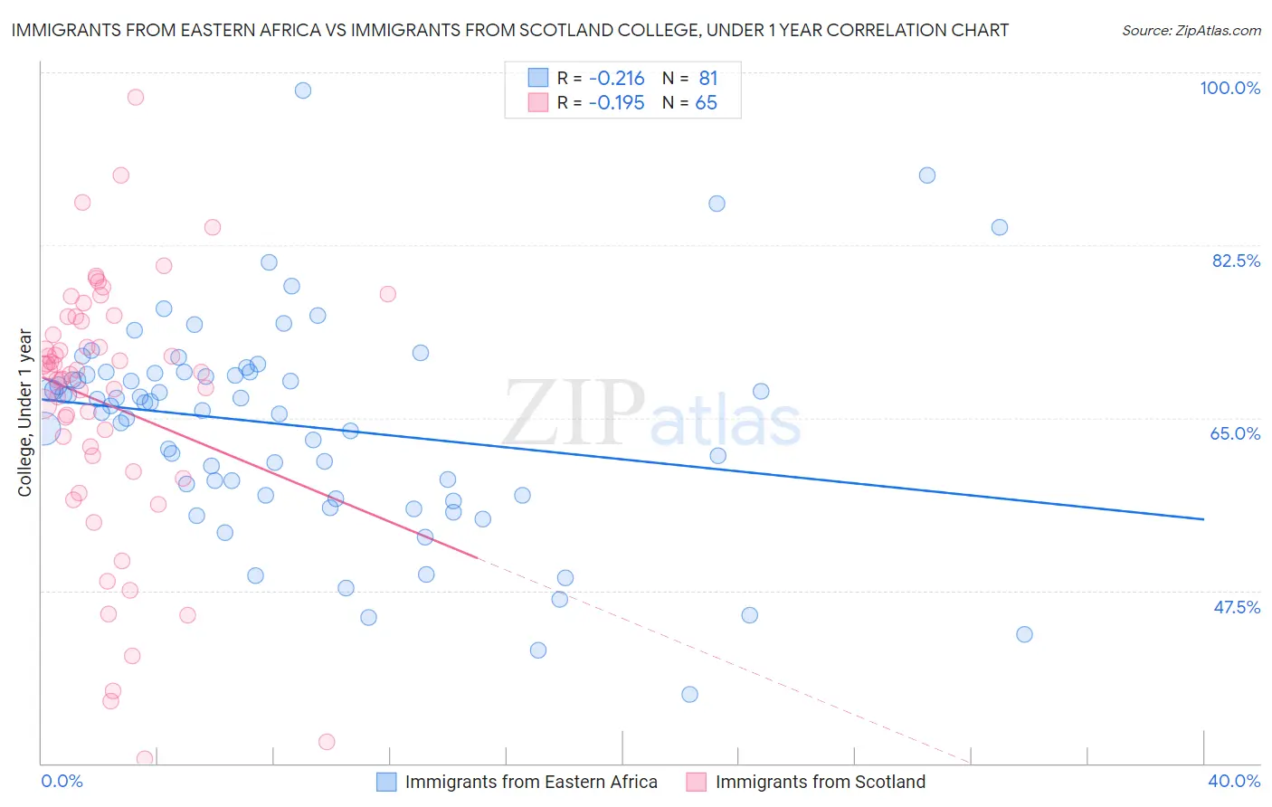 Immigrants from Eastern Africa vs Immigrants from Scotland College, Under 1 year