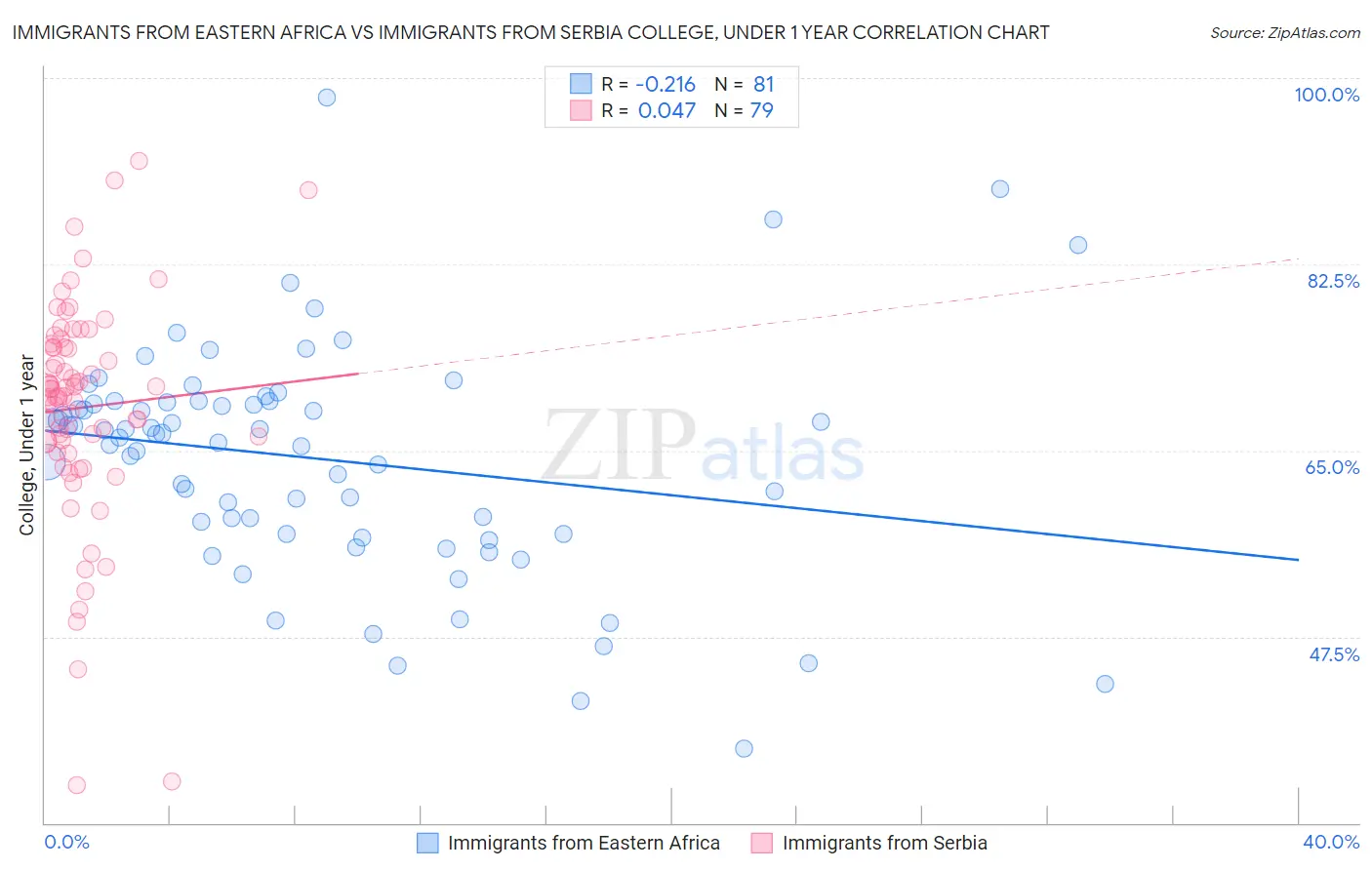 Immigrants from Eastern Africa vs Immigrants from Serbia College, Under 1 year