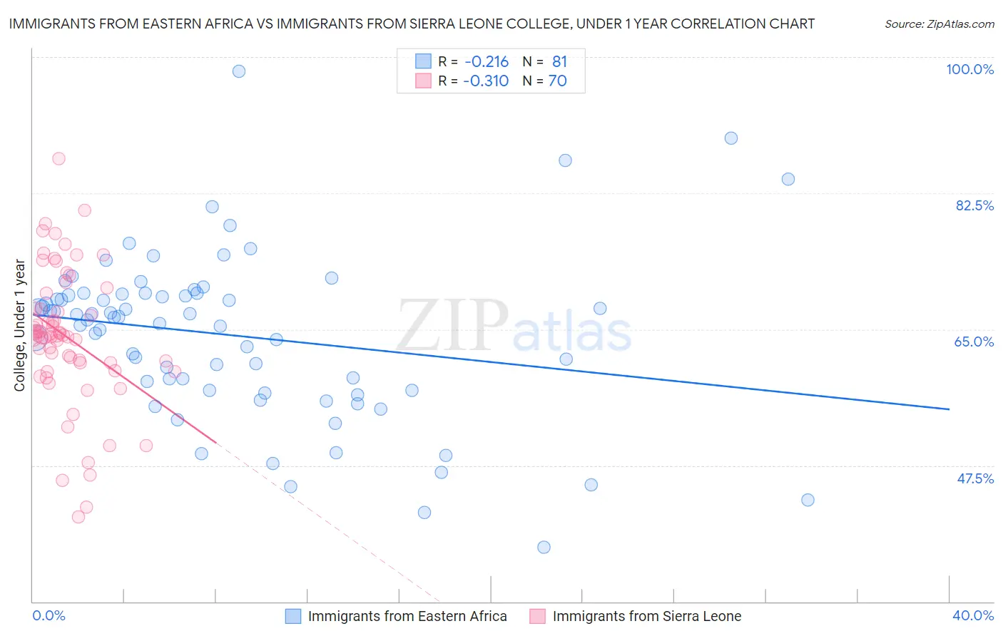 Immigrants from Eastern Africa vs Immigrants from Sierra Leone College, Under 1 year