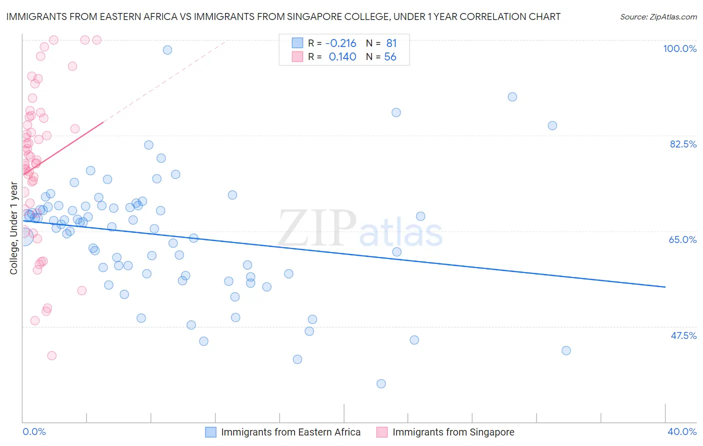 Immigrants from Eastern Africa vs Immigrants from Singapore College, Under 1 year