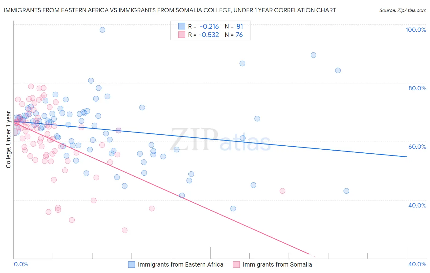 Immigrants from Eastern Africa vs Immigrants from Somalia College, Under 1 year