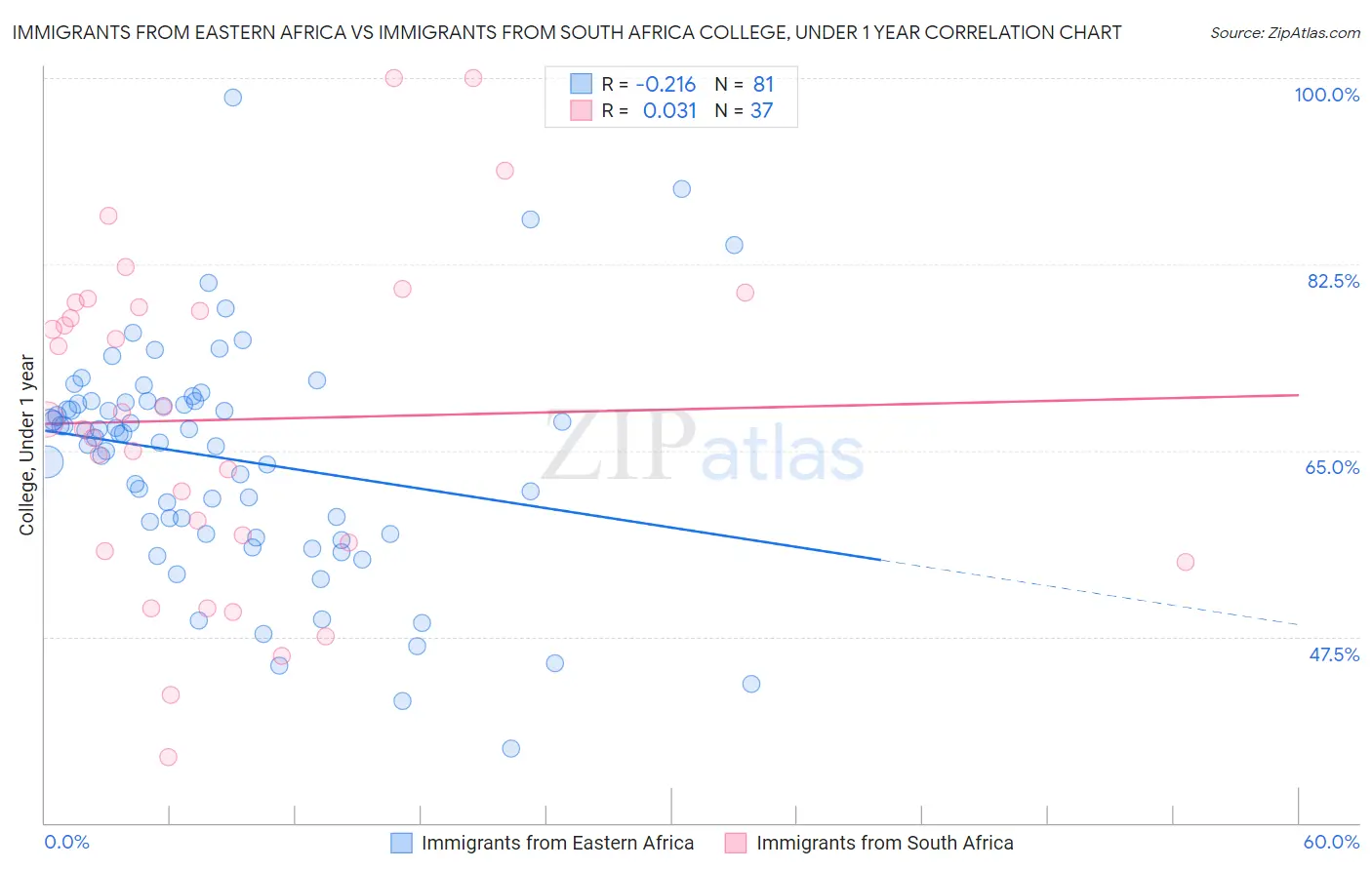 Immigrants from Eastern Africa vs Immigrants from South Africa College, Under 1 year