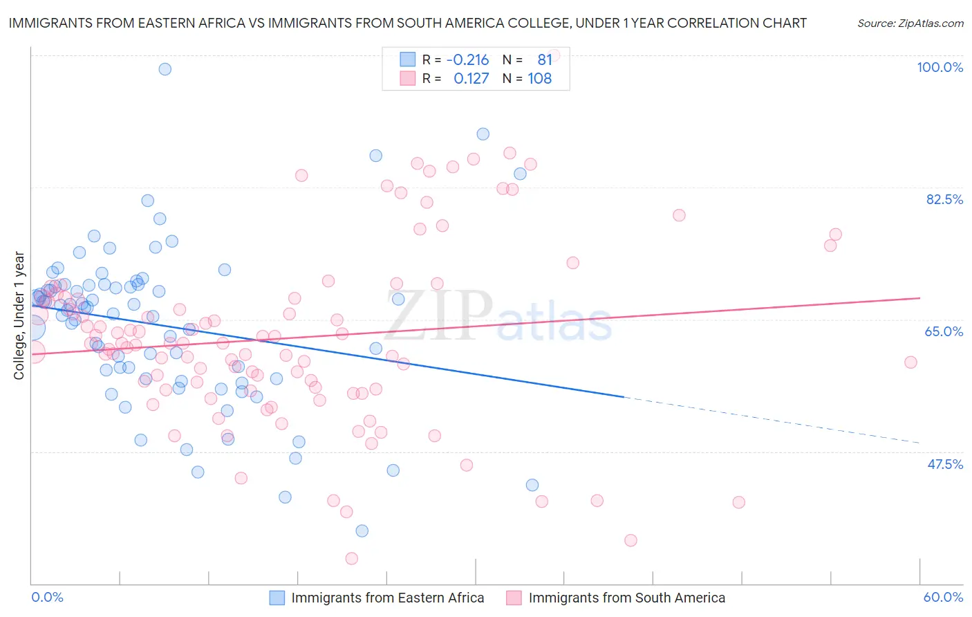 Immigrants from Eastern Africa vs Immigrants from South America College, Under 1 year