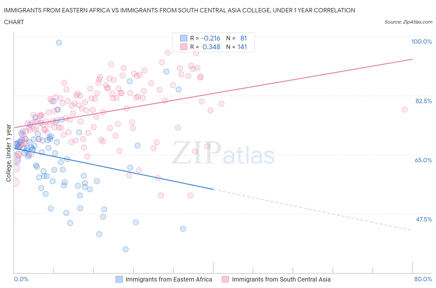 Immigrants from Eastern Africa vs Immigrants from South Central Asia College, Under 1 year