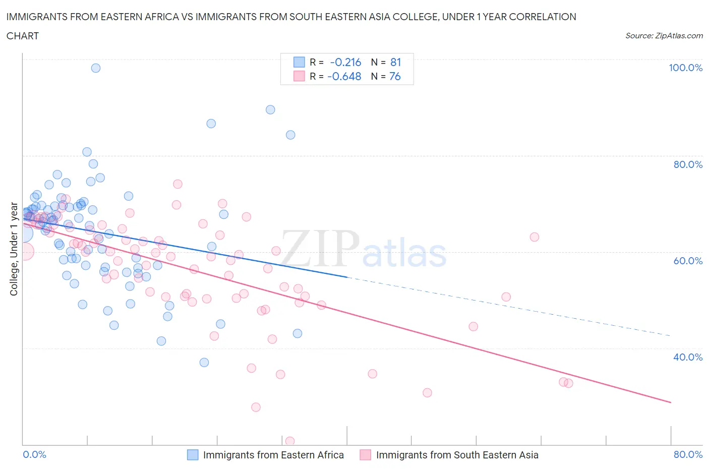 Immigrants from Eastern Africa vs Immigrants from South Eastern Asia College, Under 1 year