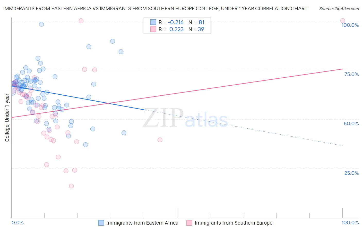 Immigrants from Eastern Africa vs Immigrants from Southern Europe College, Under 1 year