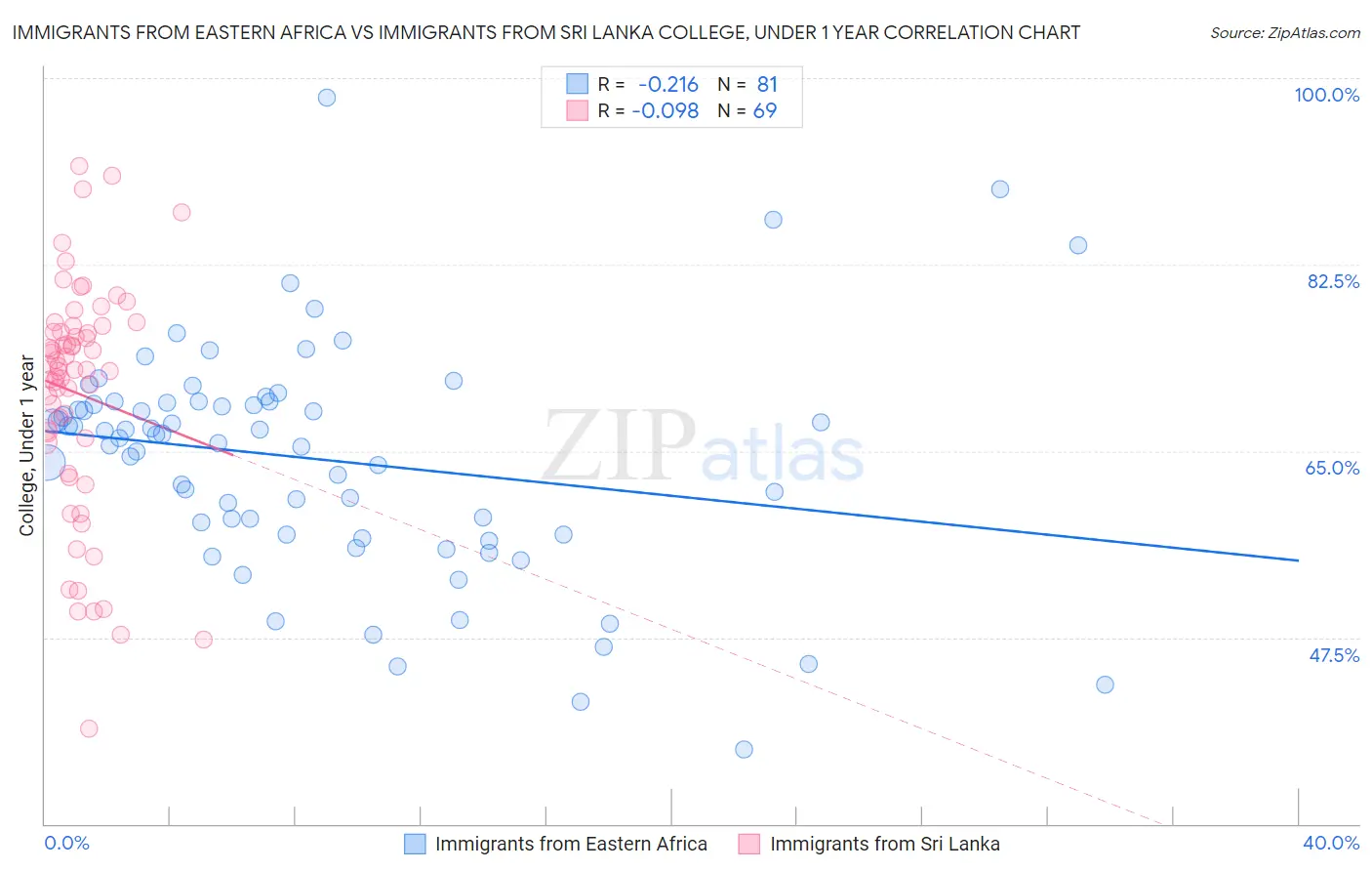 Immigrants from Eastern Africa vs Immigrants from Sri Lanka College, Under 1 year