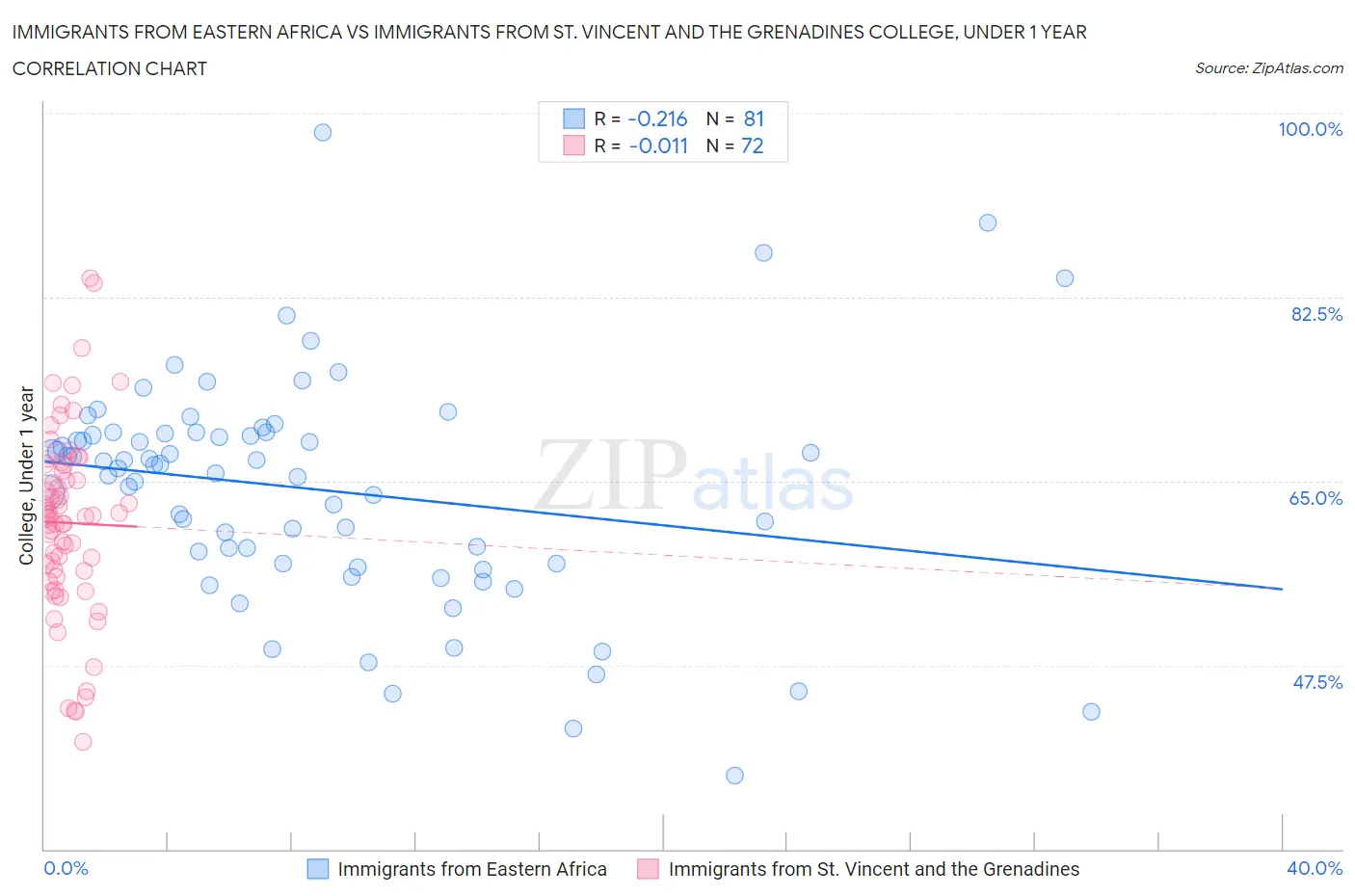 Immigrants from Eastern Africa vs Immigrants from St. Vincent and the Grenadines College, Under 1 year