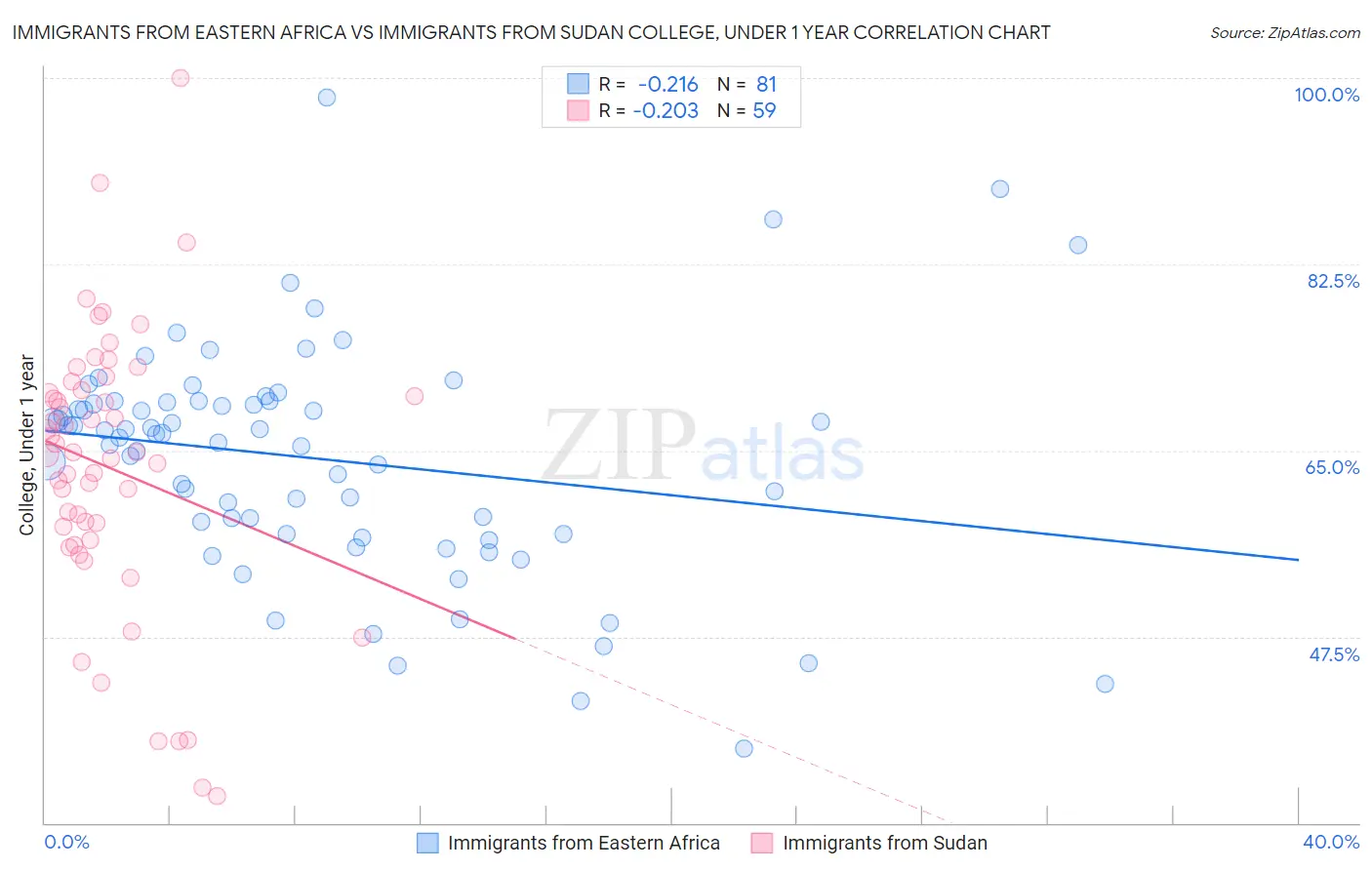 Immigrants from Eastern Africa vs Immigrants from Sudan College, Under 1 year