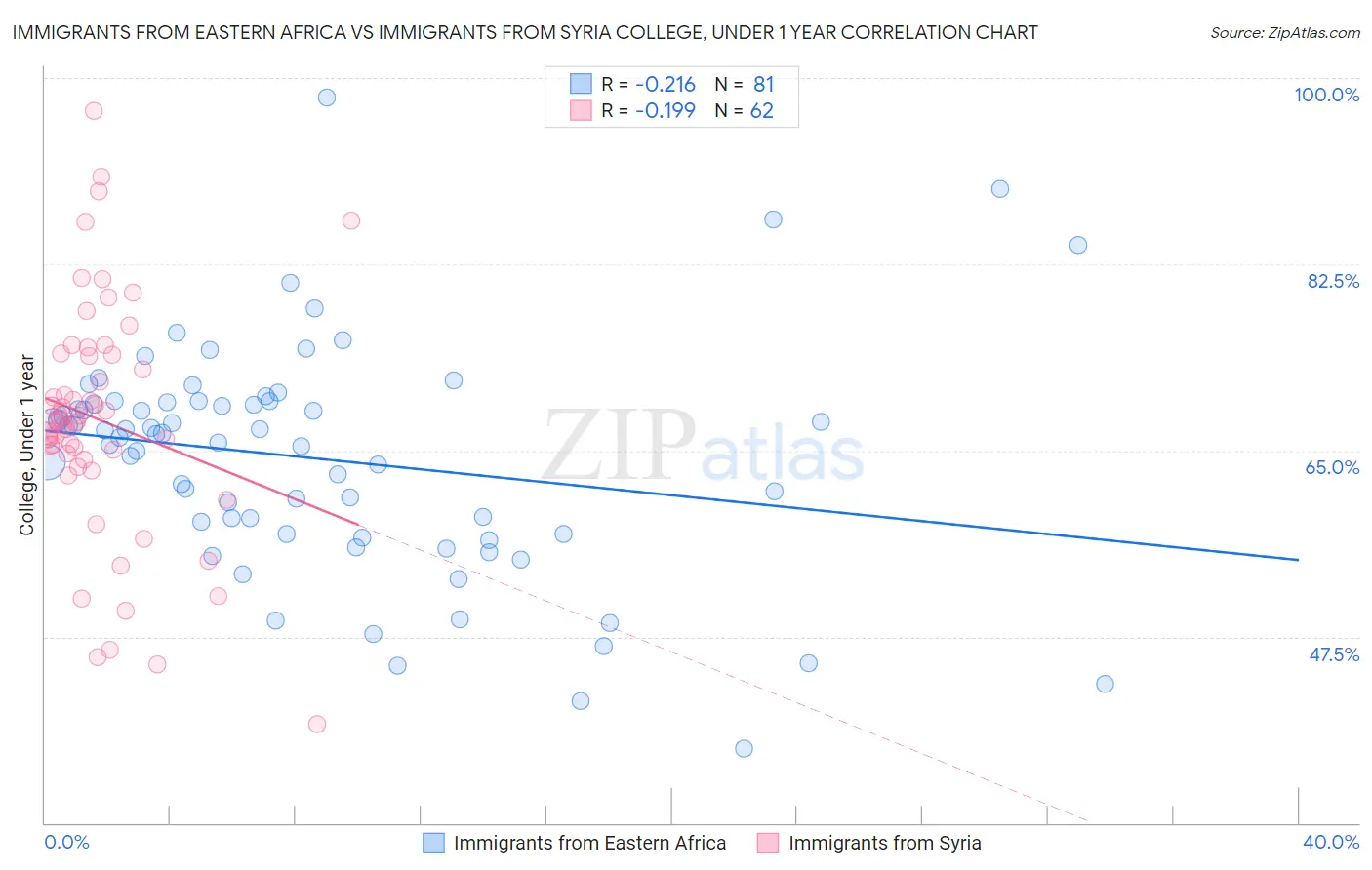 Immigrants from Eastern Africa vs Immigrants from Syria College, Under 1 year