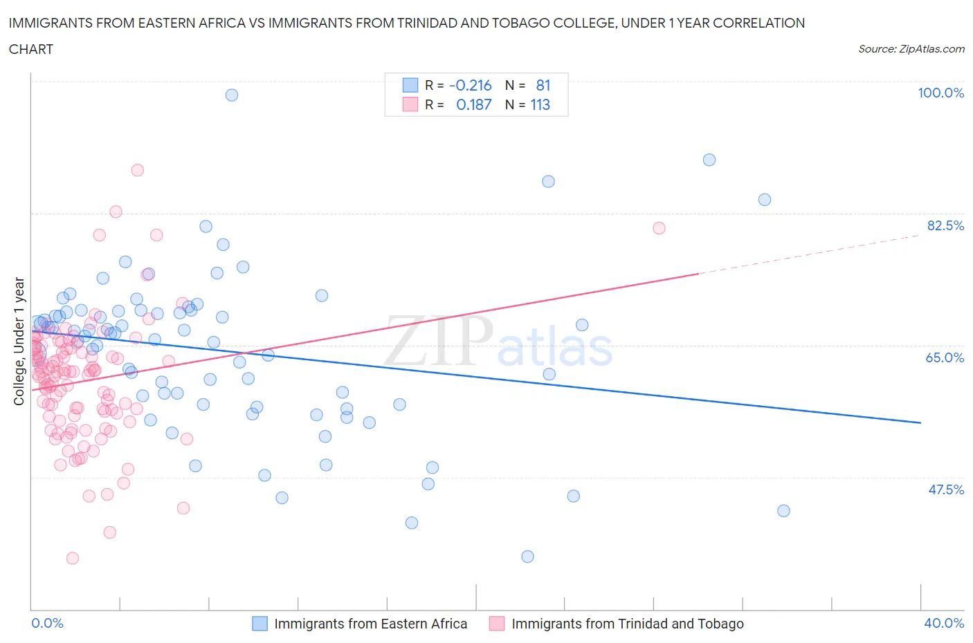 Immigrants from Eastern Africa vs Immigrants from Trinidad and Tobago College, Under 1 year