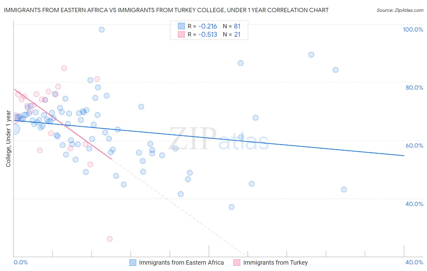 Immigrants from Eastern Africa vs Immigrants from Turkey College, Under 1 year