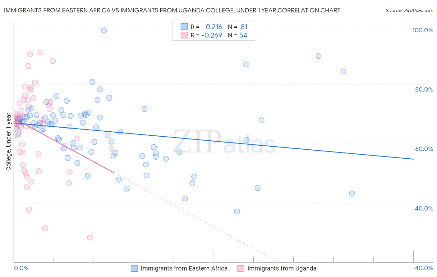 Immigrants from Eastern Africa vs Immigrants from Uganda College, Under 1 year