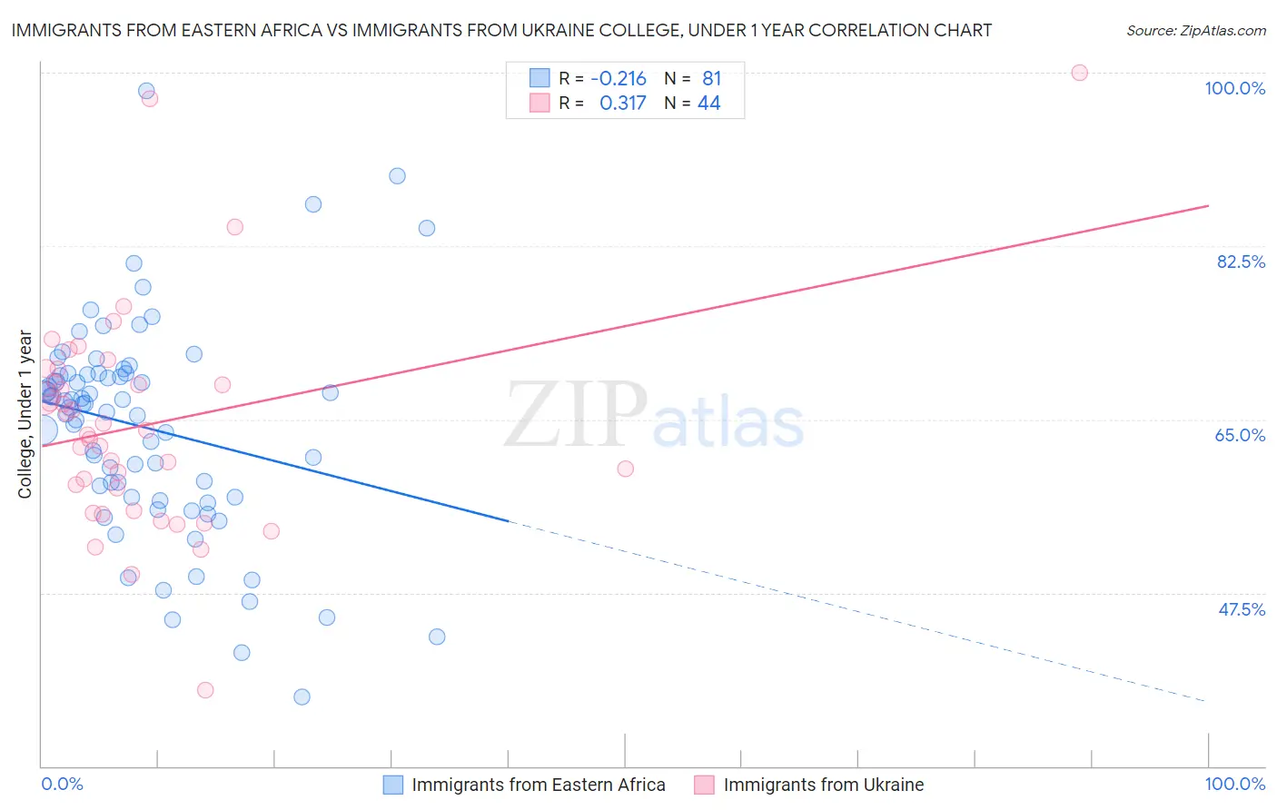 Immigrants from Eastern Africa vs Immigrants from Ukraine College, Under 1 year
