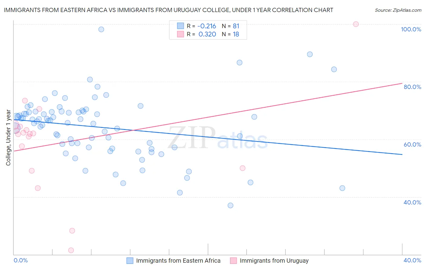 Immigrants from Eastern Africa vs Immigrants from Uruguay College, Under 1 year