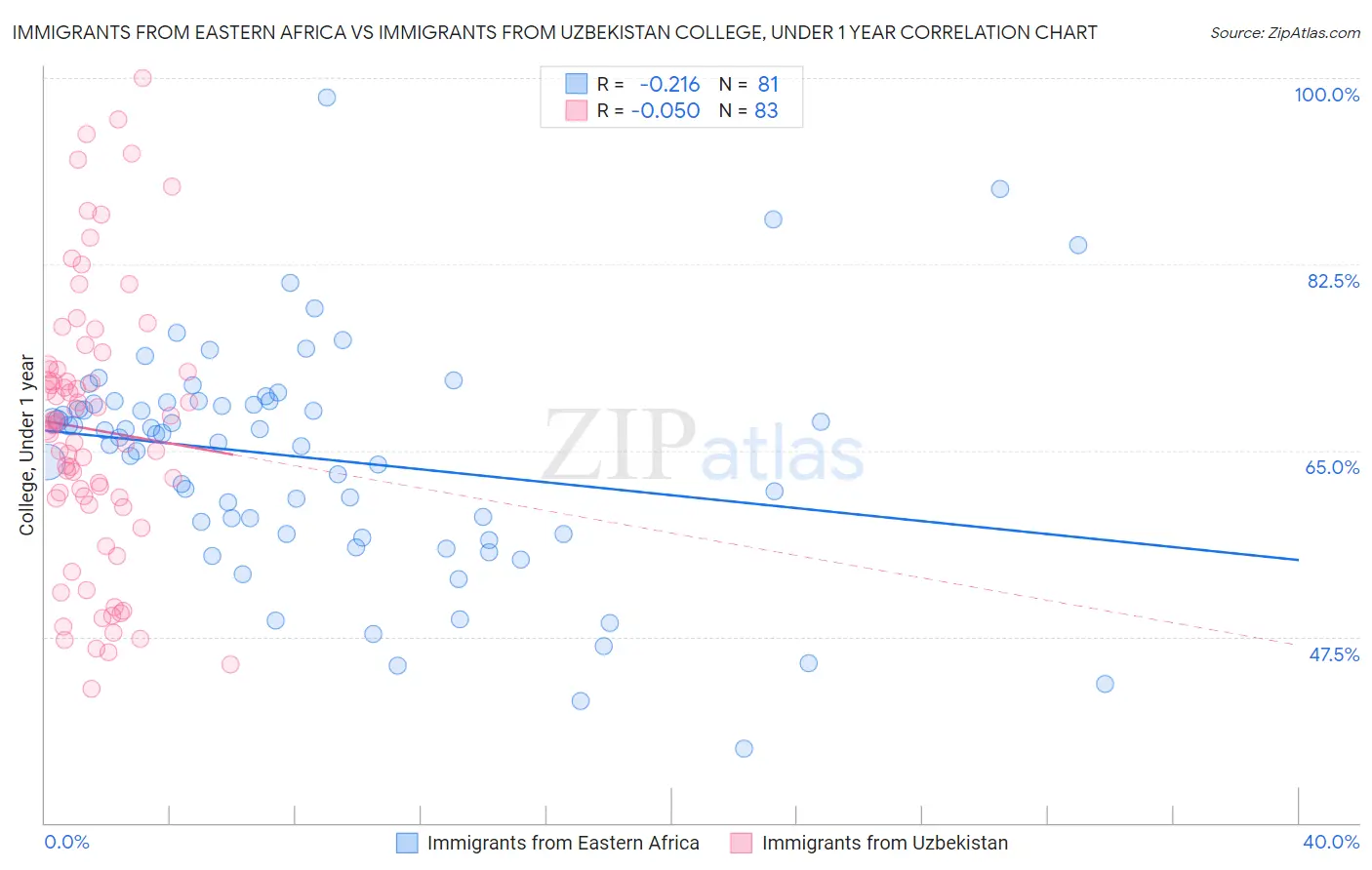 Immigrants from Eastern Africa vs Immigrants from Uzbekistan College, Under 1 year