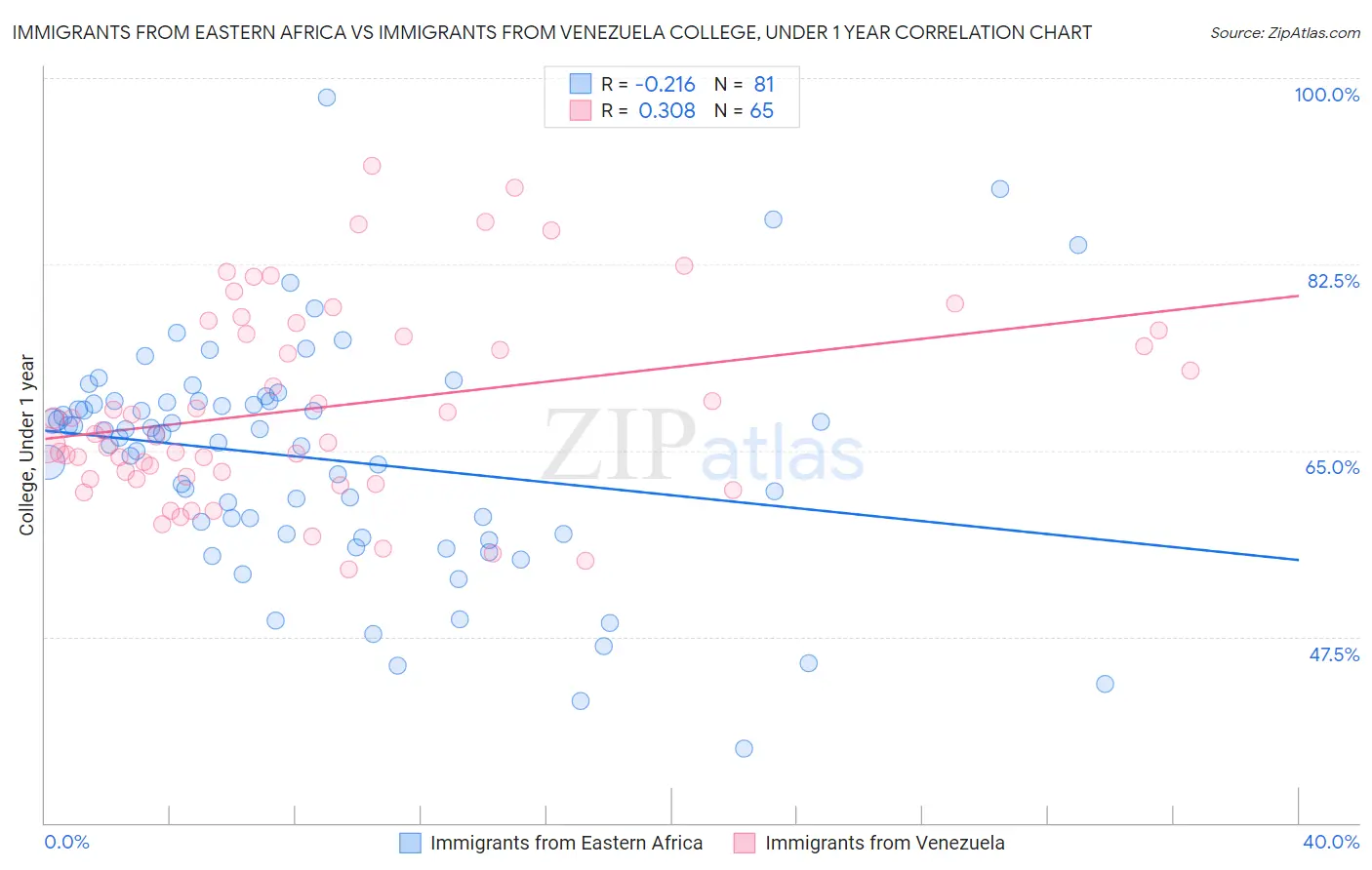 Immigrants from Eastern Africa vs Immigrants from Venezuela College, Under 1 year