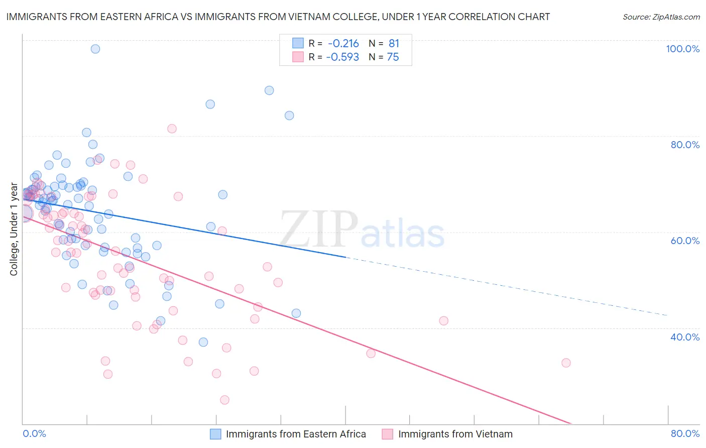 Immigrants from Eastern Africa vs Immigrants from Vietnam College, Under 1 year