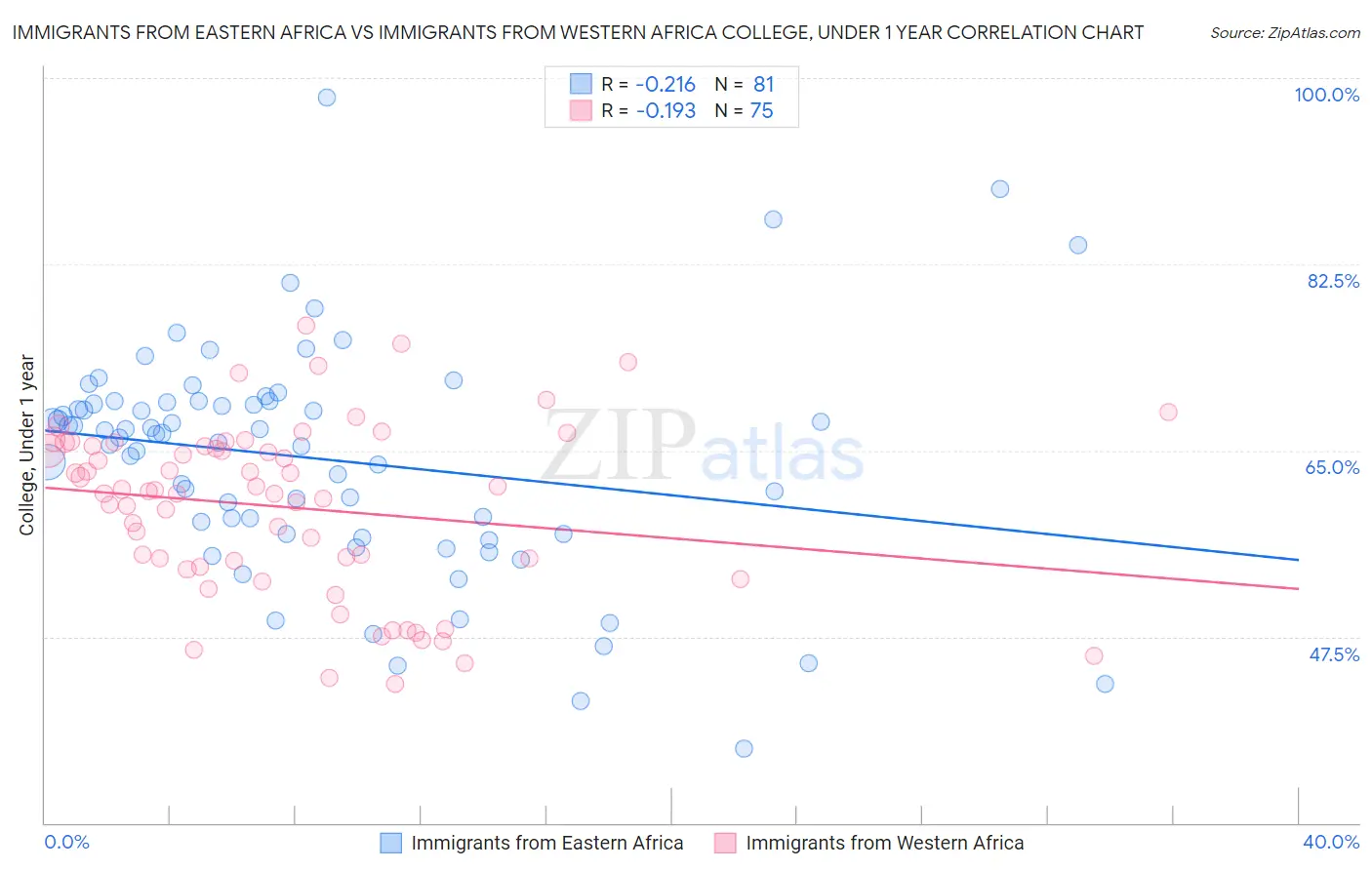 Immigrants from Eastern Africa vs Immigrants from Western Africa College, Under 1 year