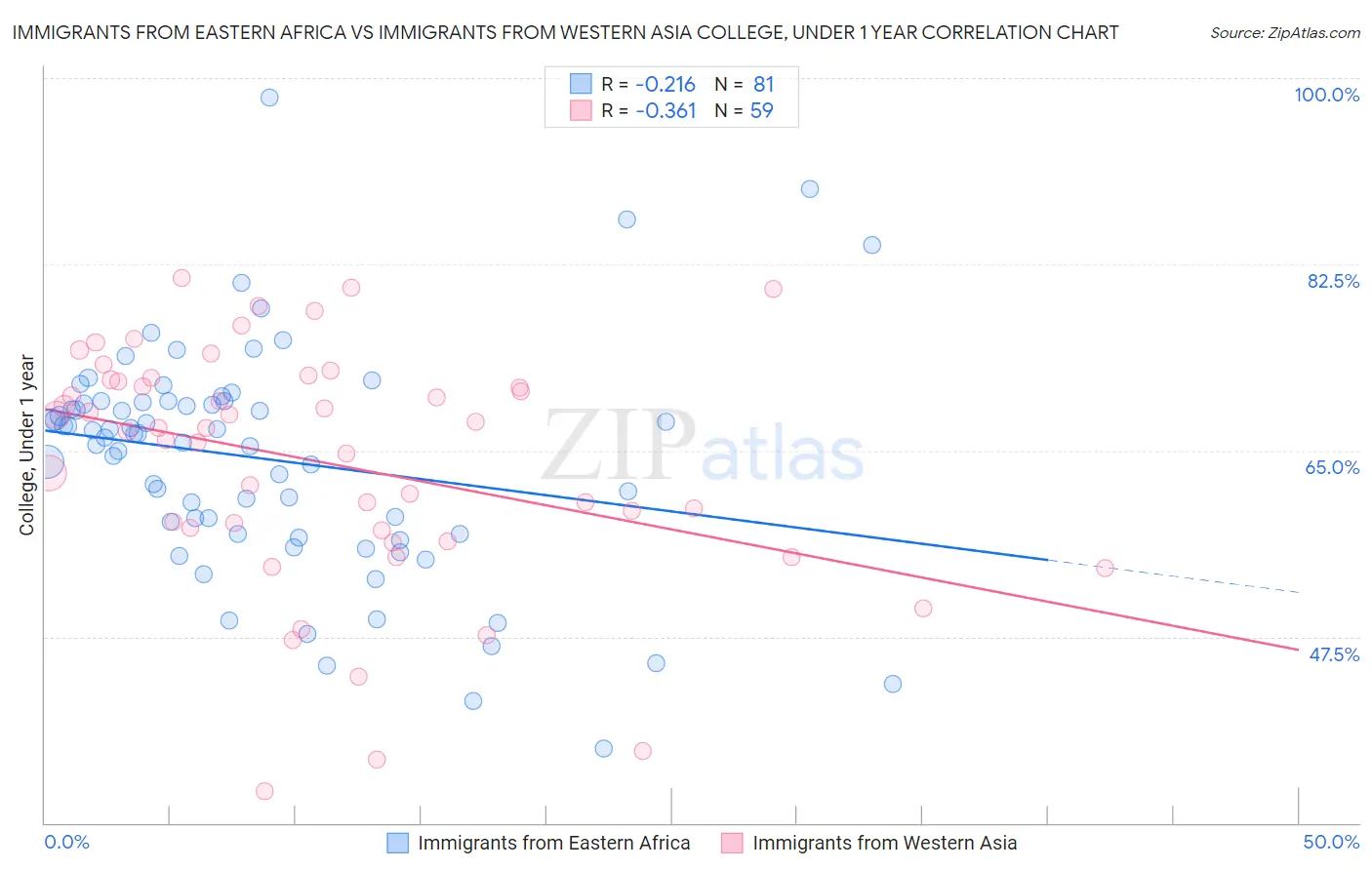 Immigrants from Eastern Africa vs Immigrants from Western Asia College, Under 1 year