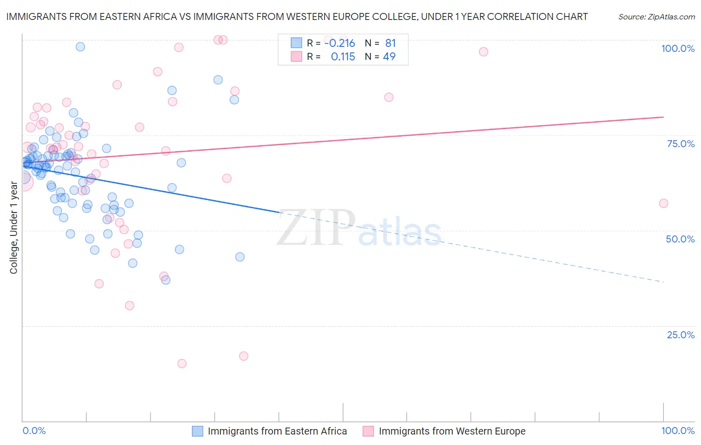 Immigrants from Eastern Africa vs Immigrants from Western Europe College, Under 1 year